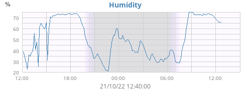 Humidity