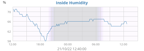 Inside Humidity