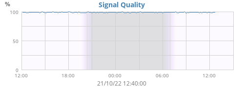 Signal Quality