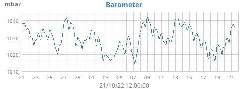 Barometer