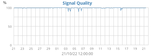Signal Quality