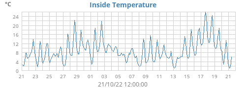 Inside Temperature
