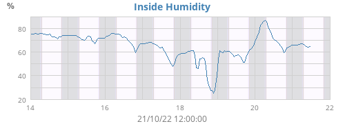 Inside Humidity