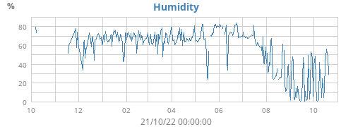Humidity