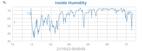 Inside Humidity