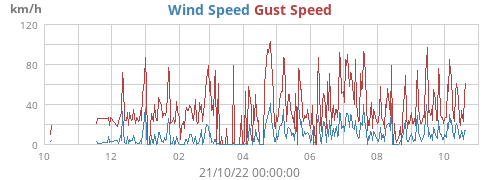 Wind Speed